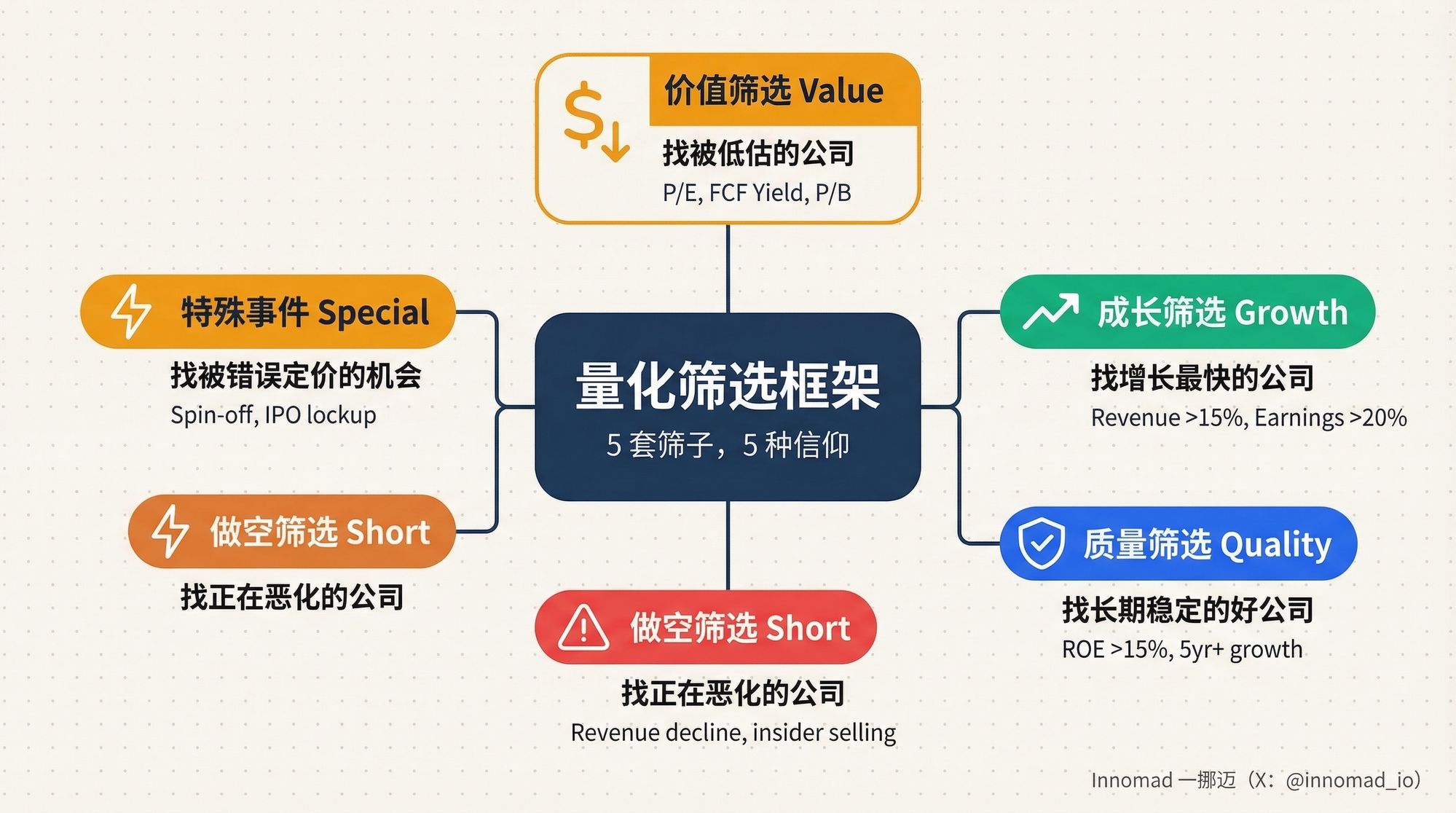 机构的选股方法：5 套量化筛选框架