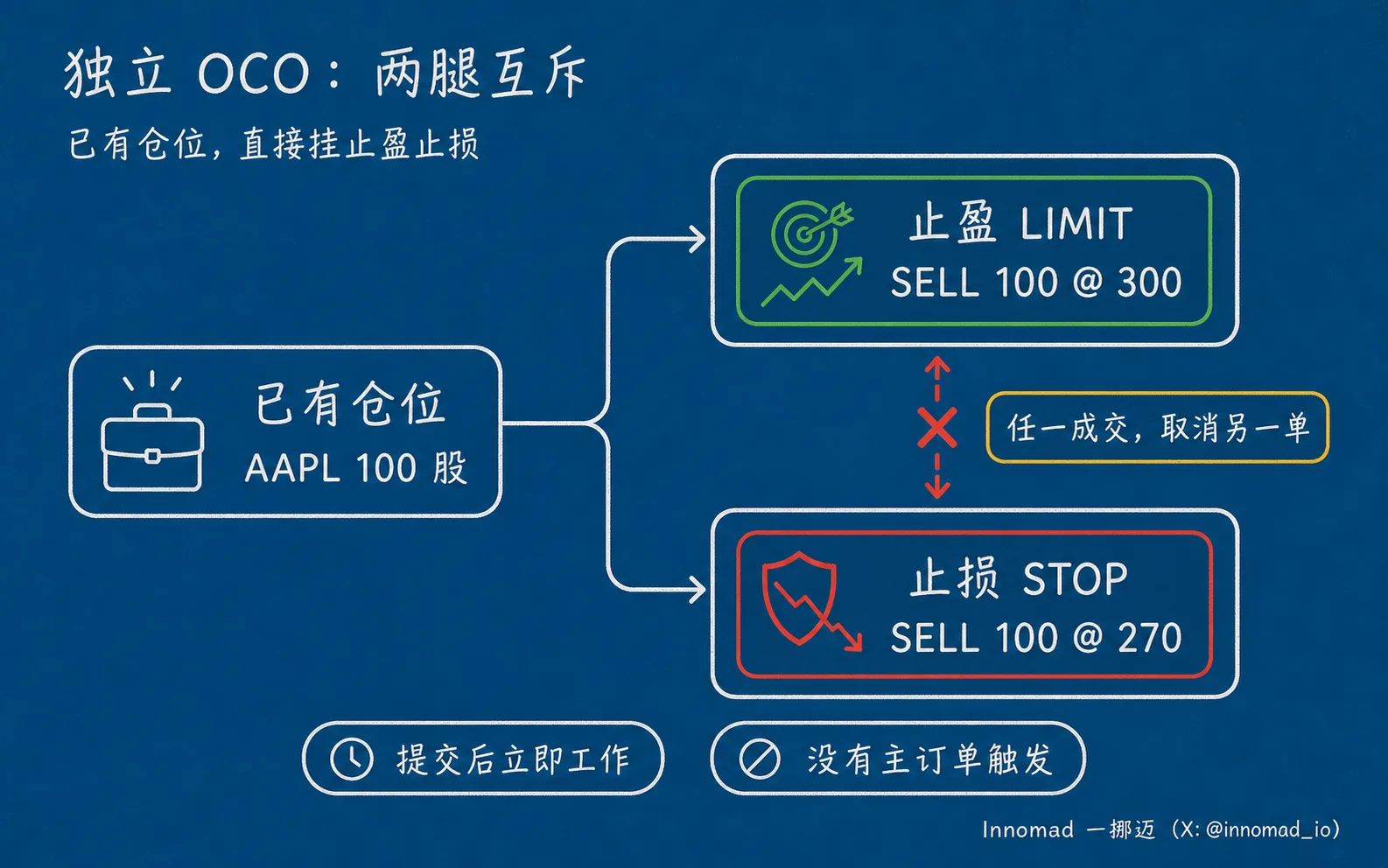 独立 OCO 结构：两腿互斥