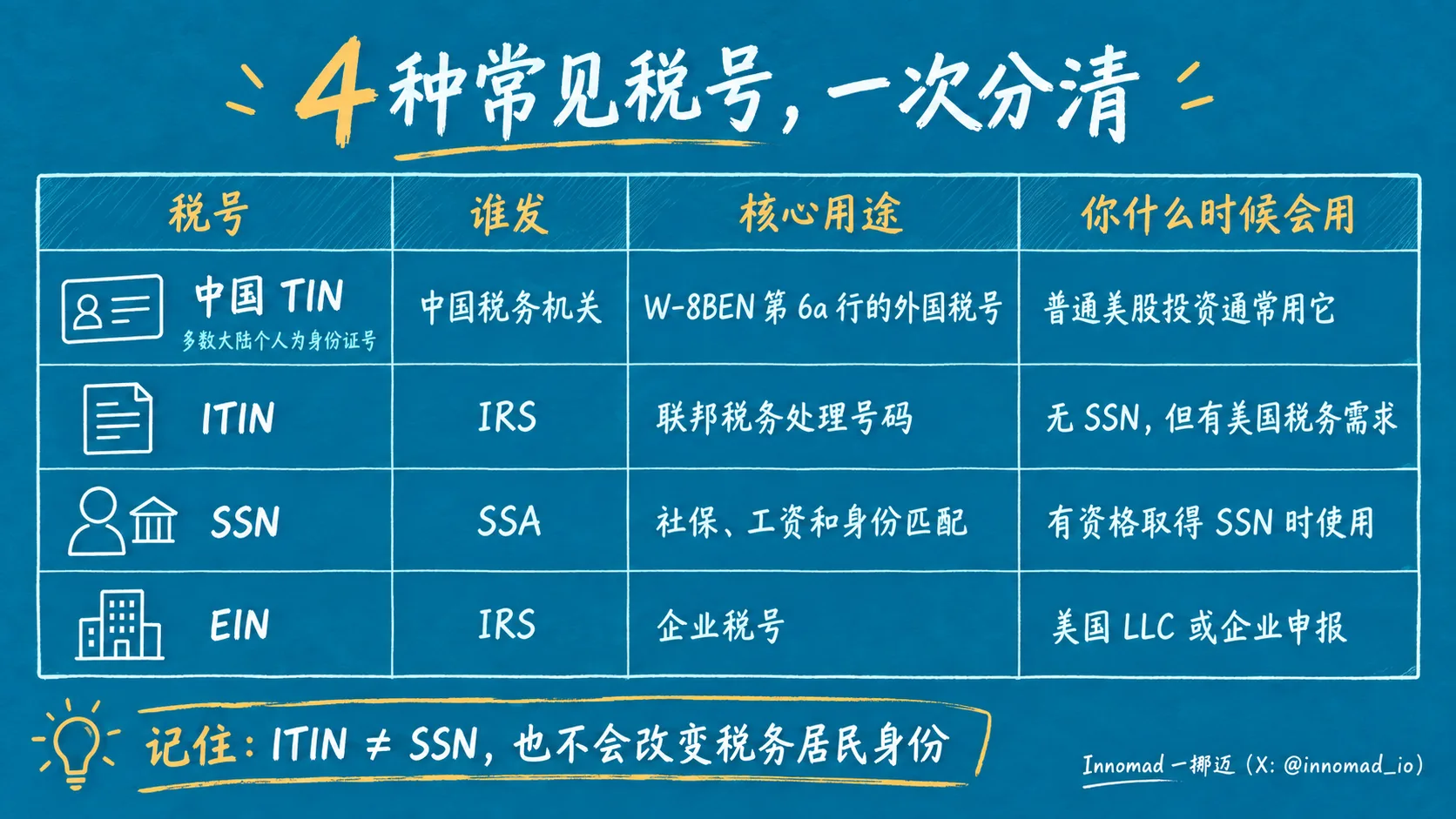 SSN、ITIN、Foreign TIN 与 EIN 的区别
