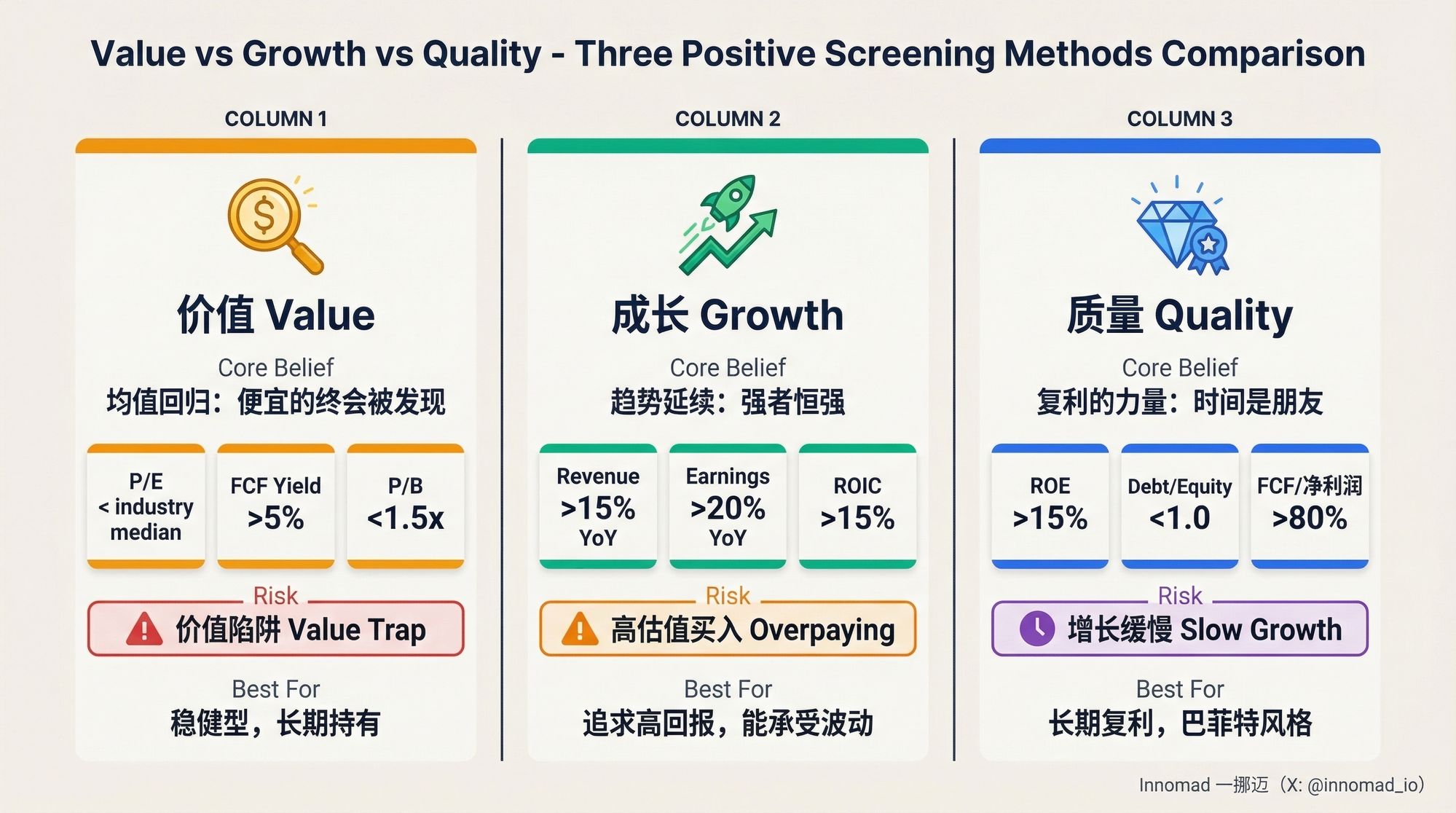 价值 vs 成长 vs 质量：三大正向筛选方法对比
