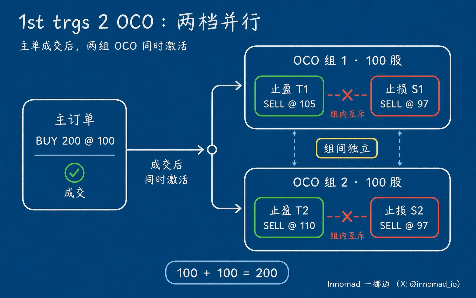 1st trgs 2 OCO：两档并行，组内互斥、组间独立