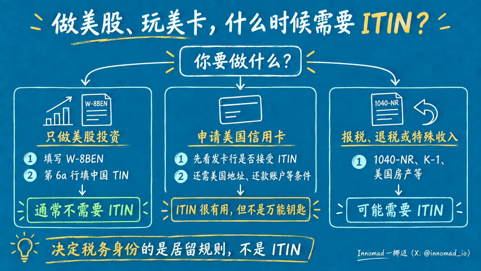 什么时候需要 ITIN?美股与美卡决策图