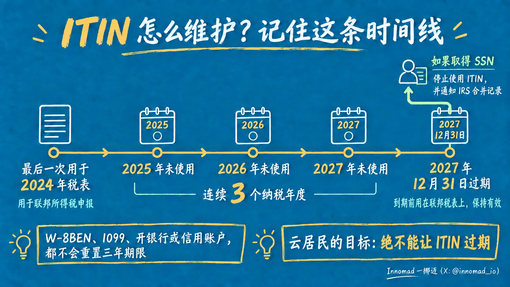 ITIN 三年未用于联邦税表的失效时间线