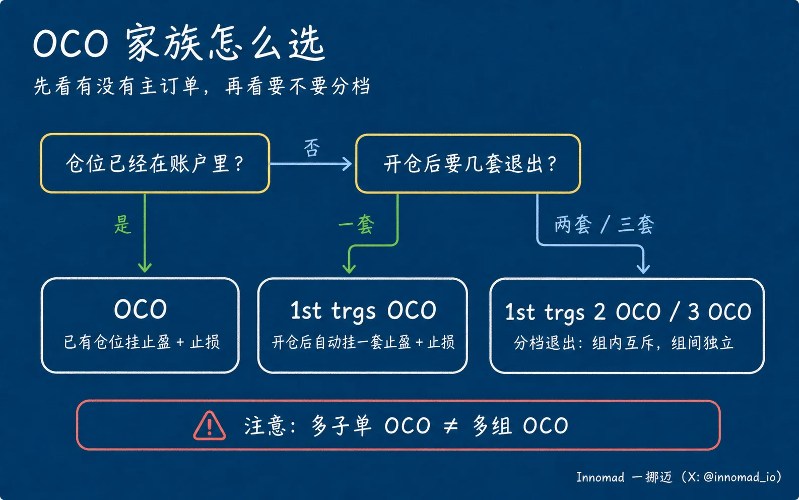 OCO 家族怎么选