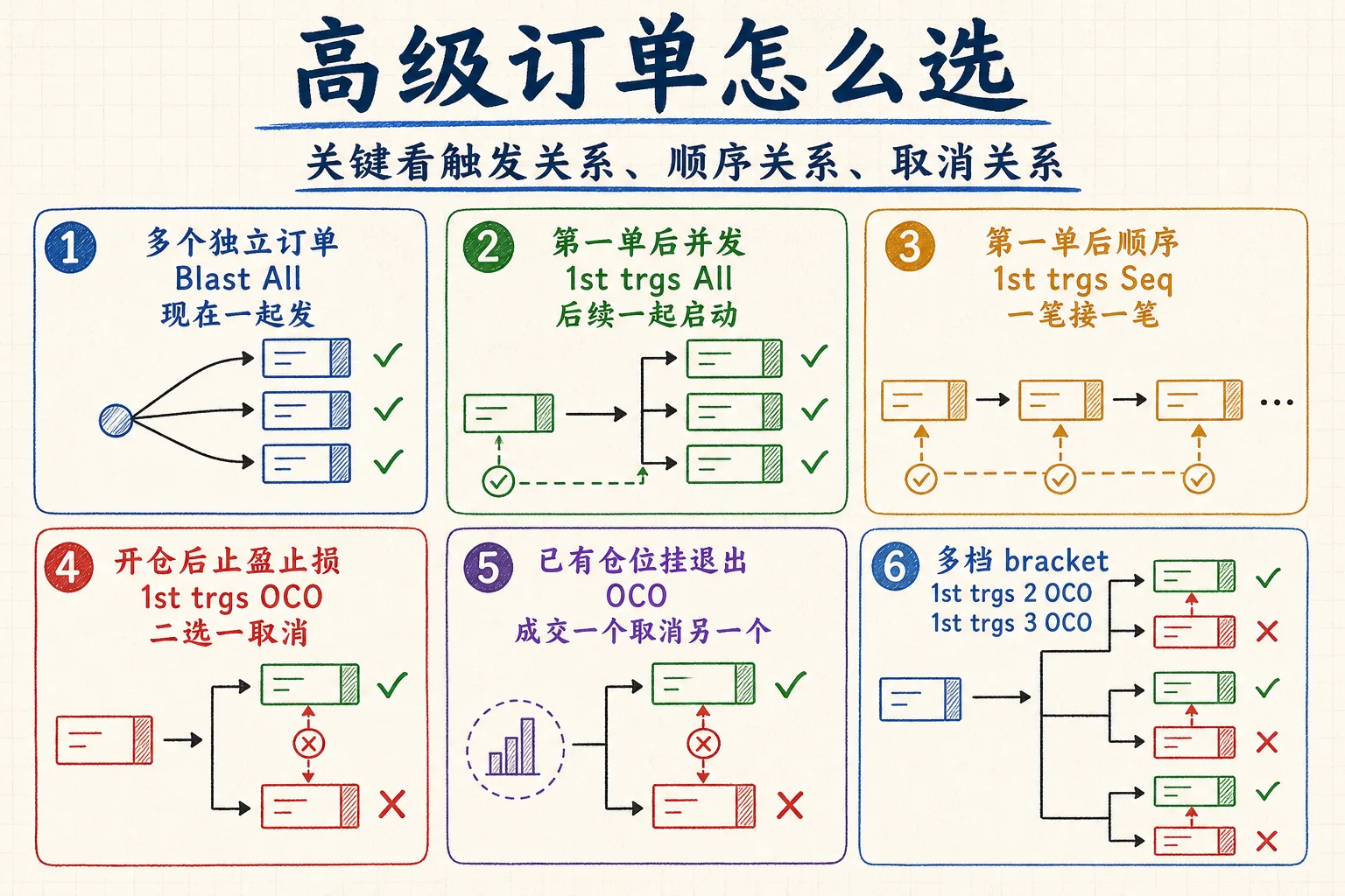 高级订单怎么选