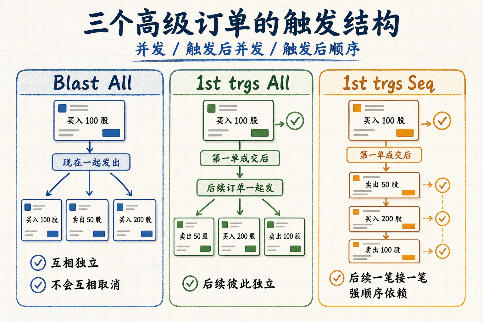 三个高级订单的触发结构