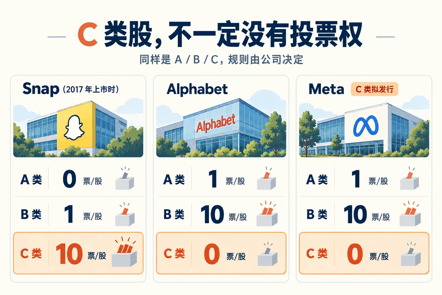 每股普通投票权;Meta C 类拟发行。资料:Snap 2017 S-1、Alphabet 2025 10-K、Meta 2026 PRE 14C。