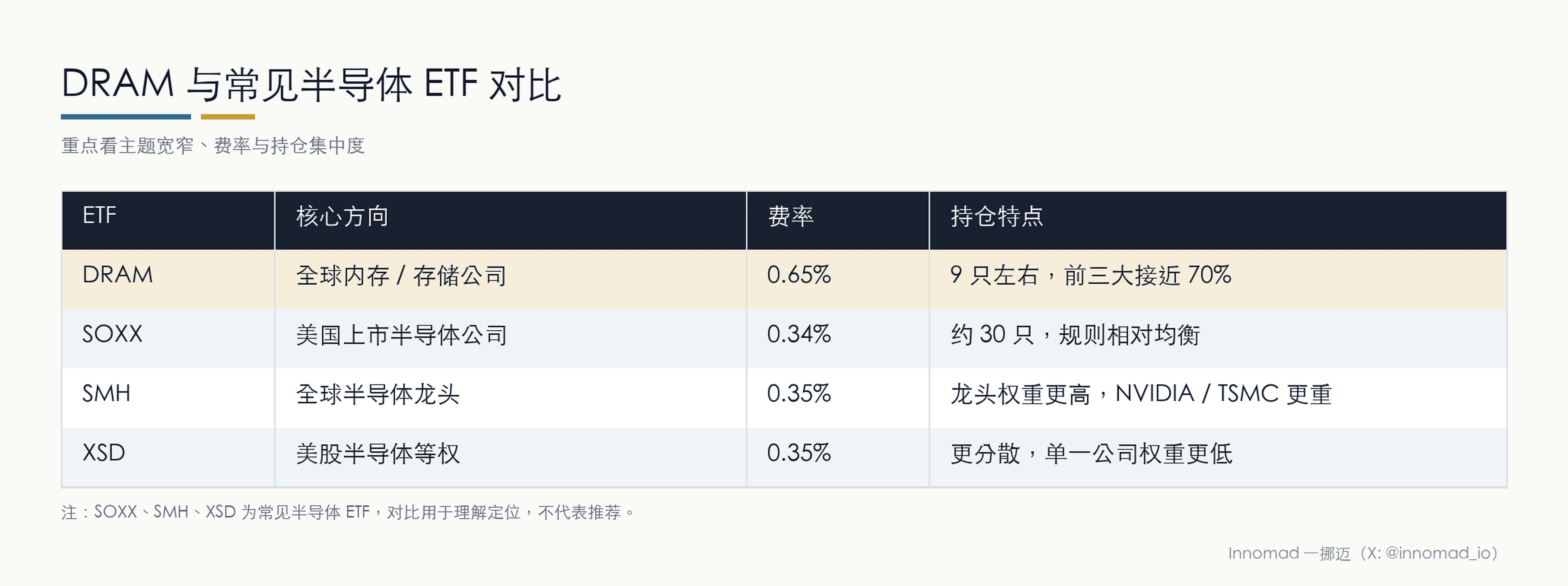 DRAM 与常见半导体 ETF 对比
