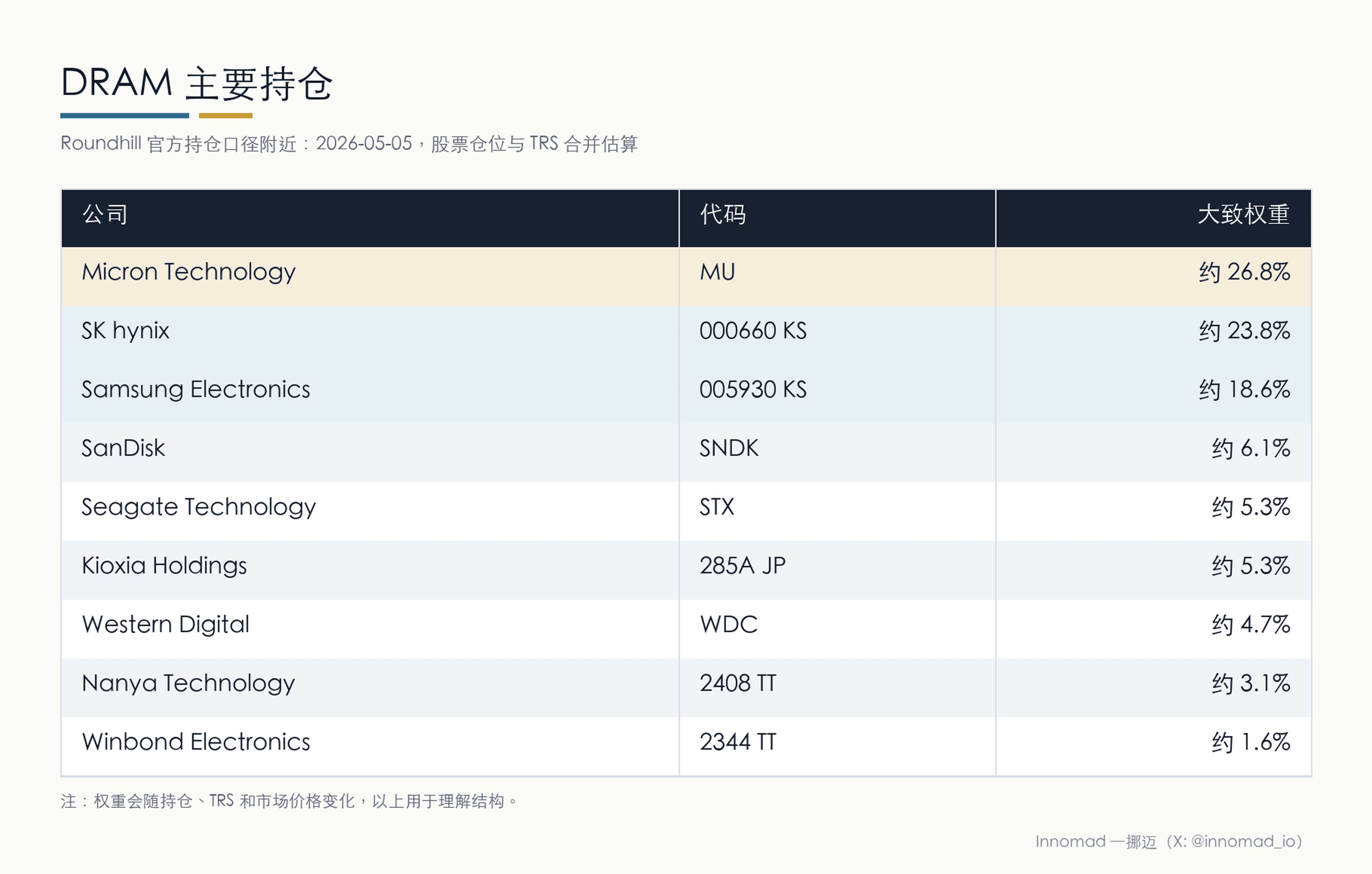 DRAM 主要持仓