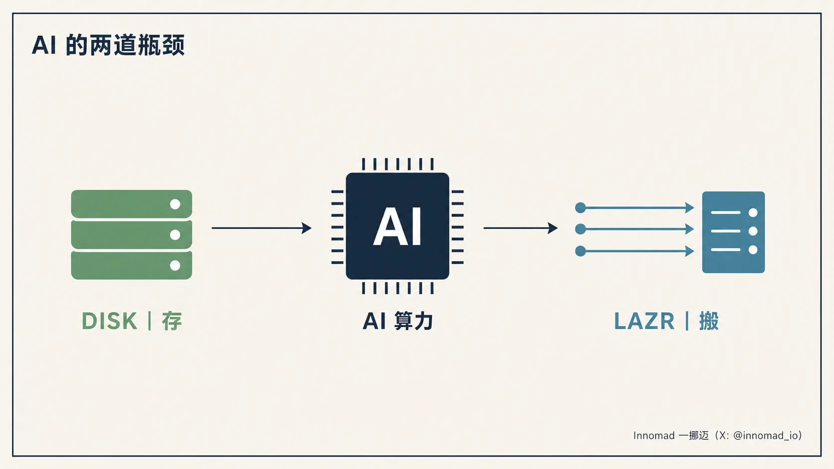 AI 的两道瓶颈：DISK 负责存，LAZR 负责搬