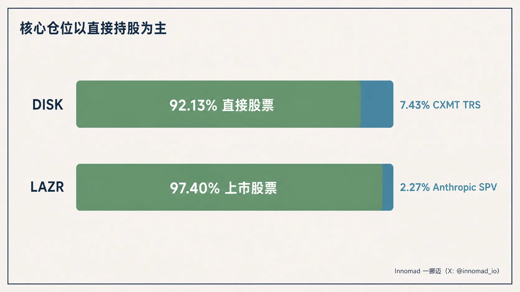 DISK 与 LAZR 的核心仓位均以直接持股为主
