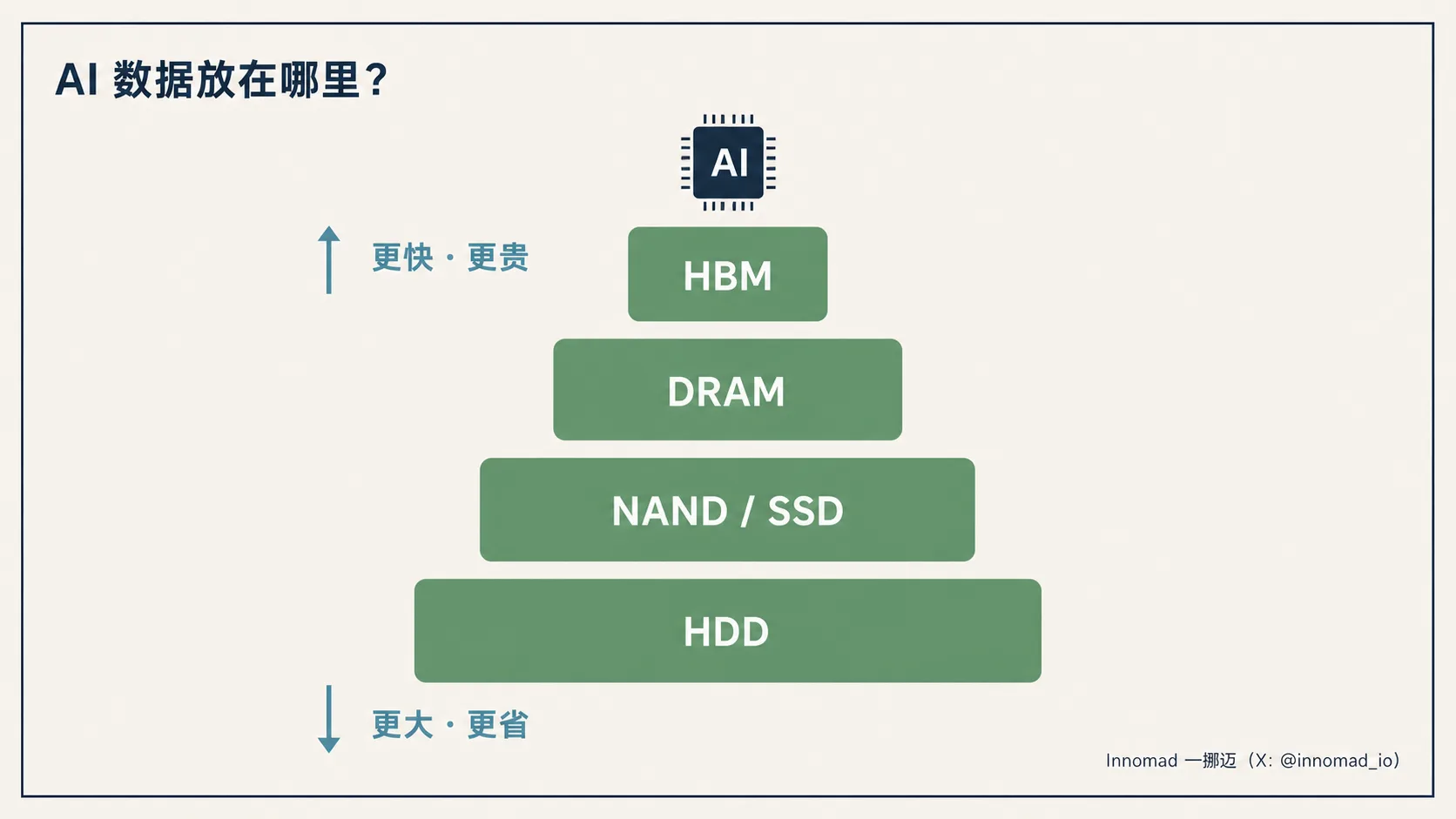 AI 数据的存储层级：HBM、DRAM、NAND / SSD 与 HDD