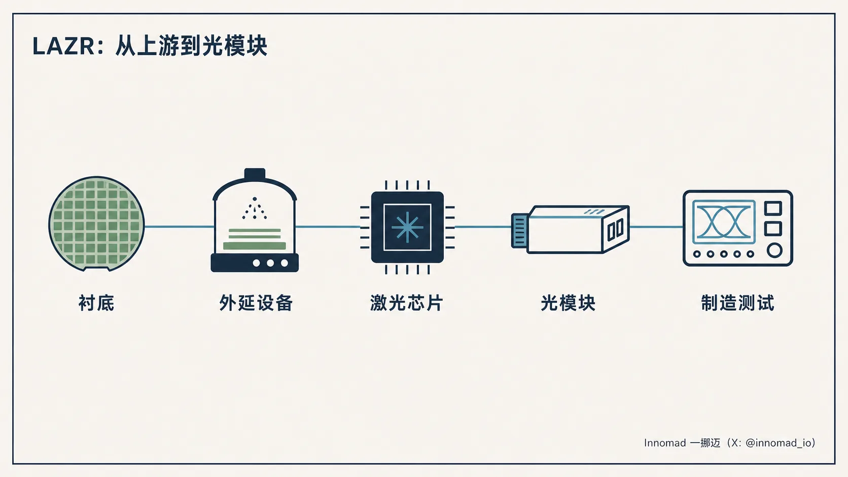 LAZR 覆盖从衬底、外延设备到激光芯片、光模块和制造测试的产业链