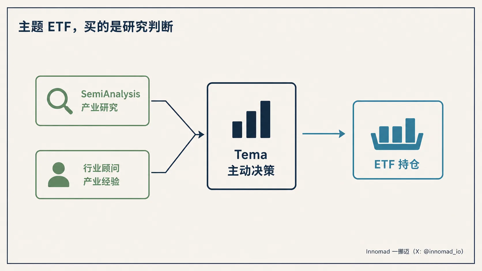 SemiAnalysis 产业研究与行业顾问经验进入 Tema 主动决策并形成 ETF 持仓
