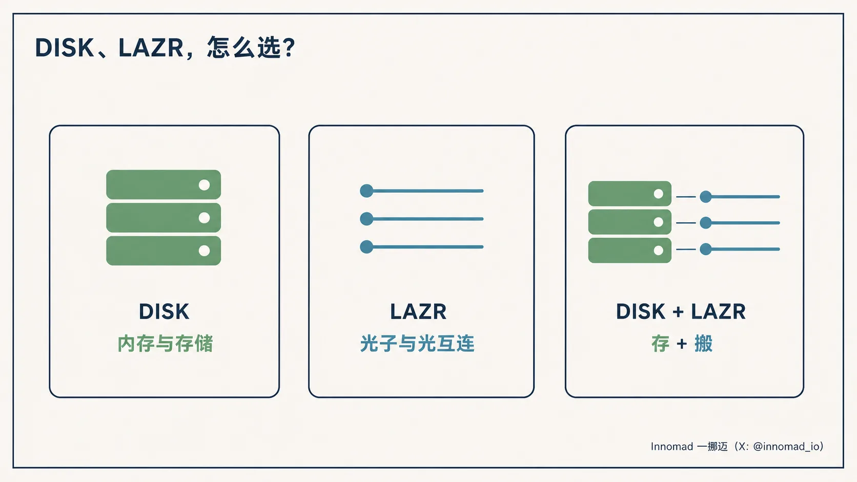 DISK、LAZR 与两者组合分别对应内存存储、光子互连和存加搬
