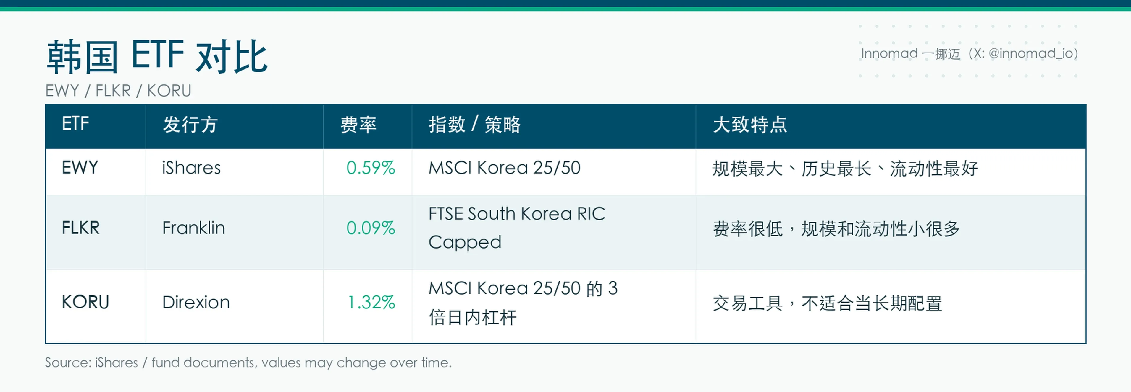 韩国 ETF 对比