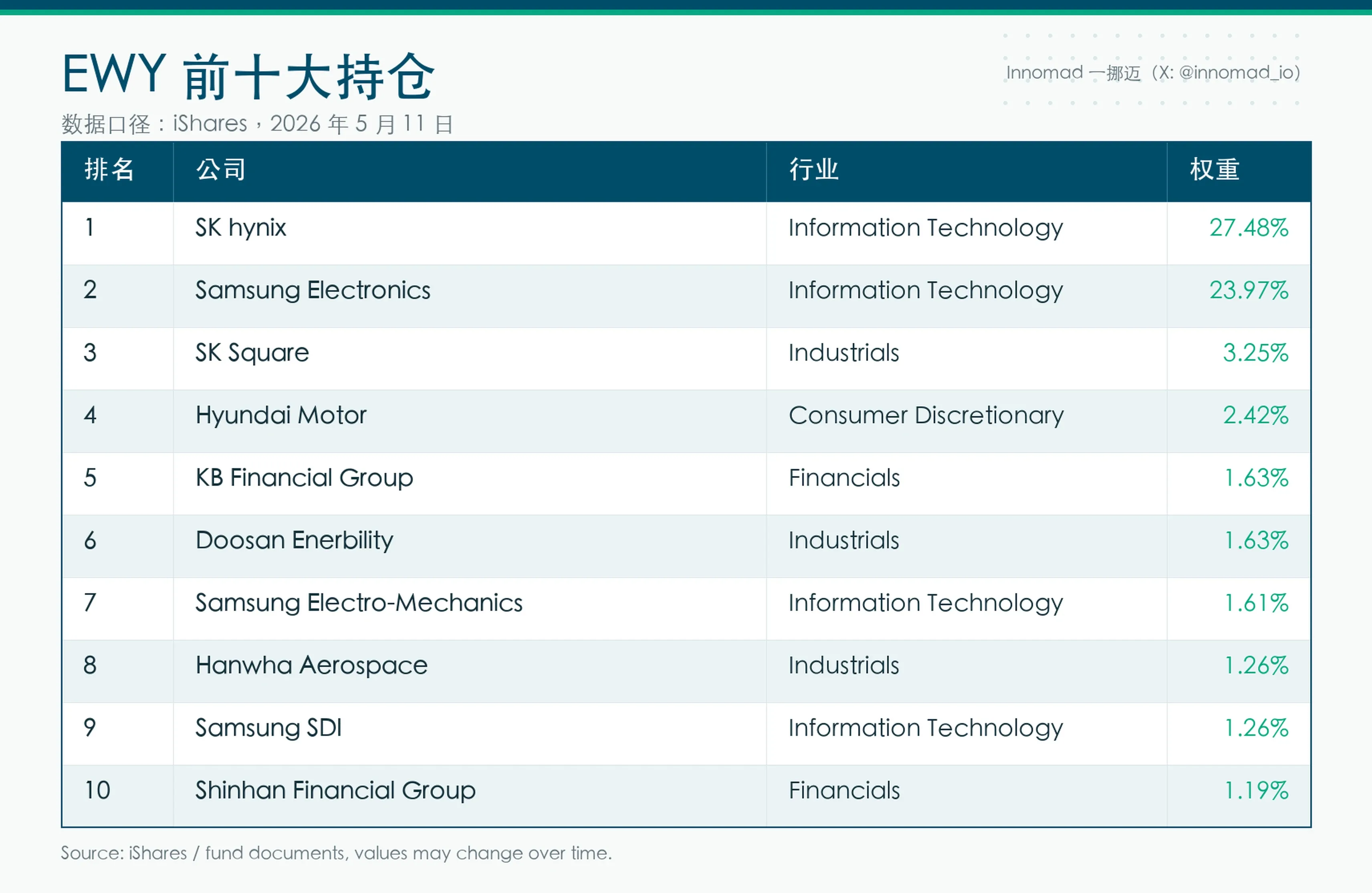 EWY 前十大持仓