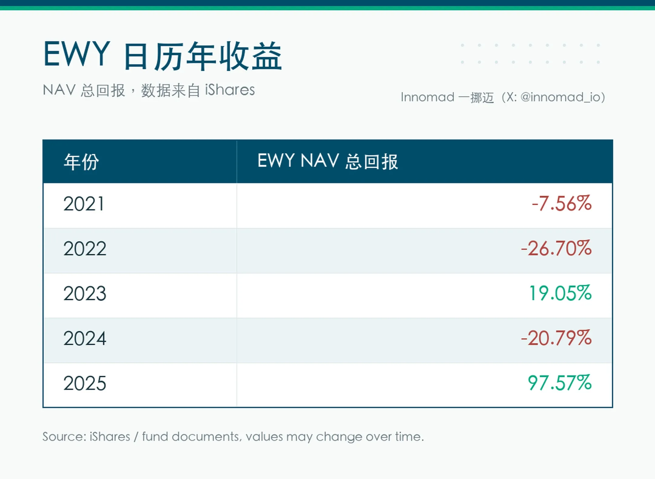 EWY 日历年收益