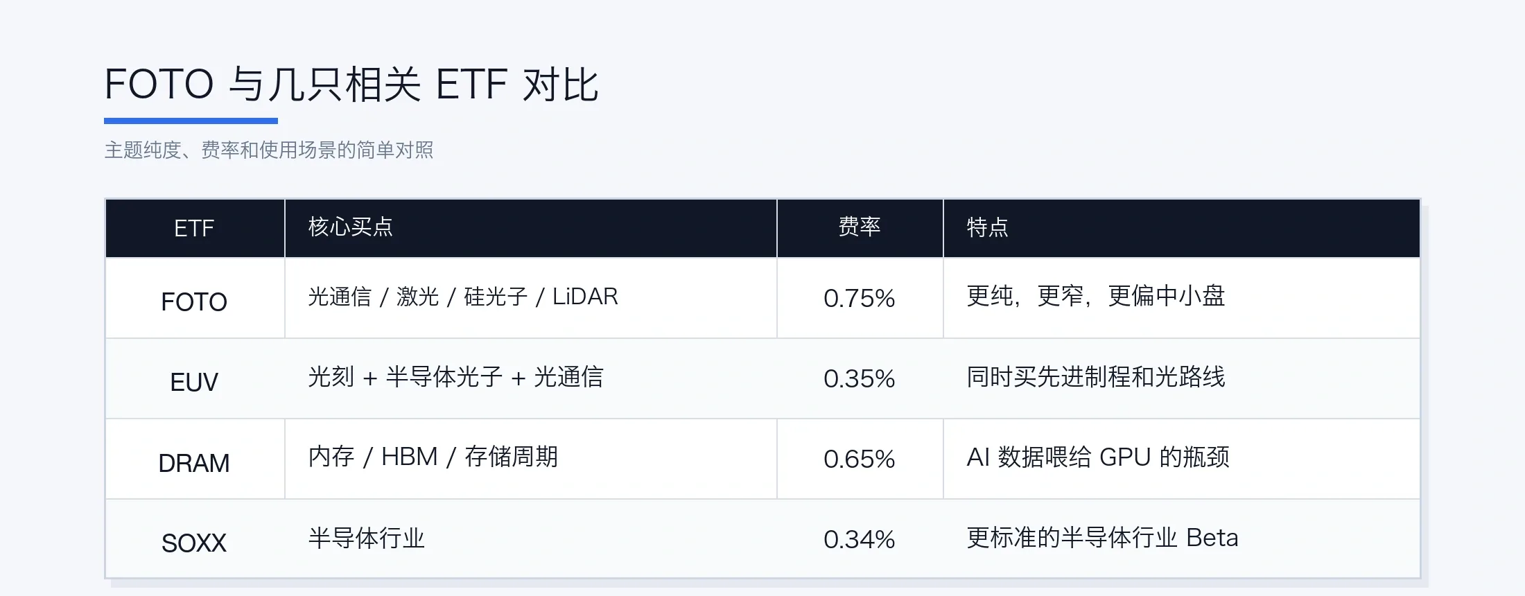 FOTO 与几只相关 ETF 对比