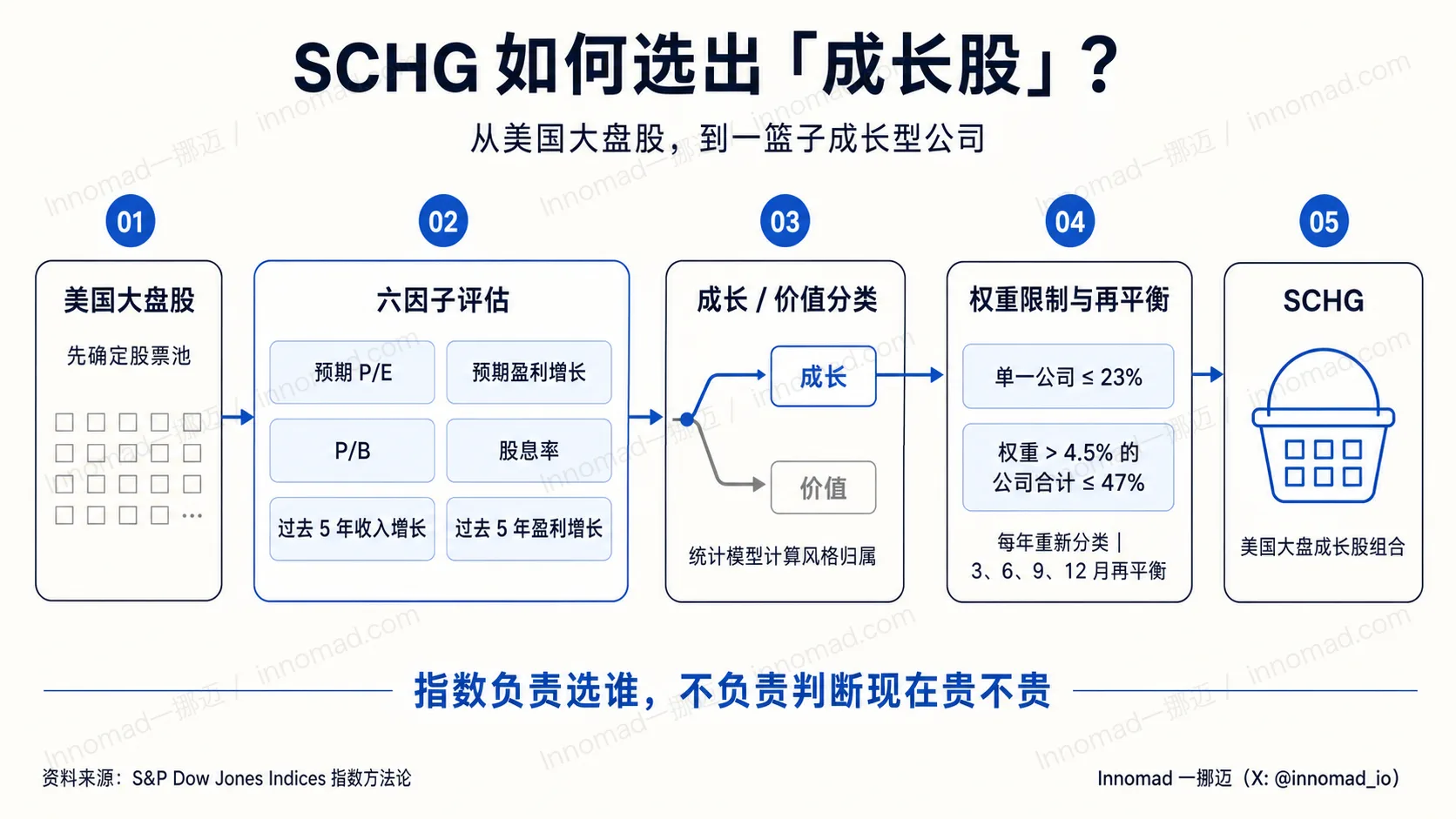 SCHG 成长股筛选与权重控制流程