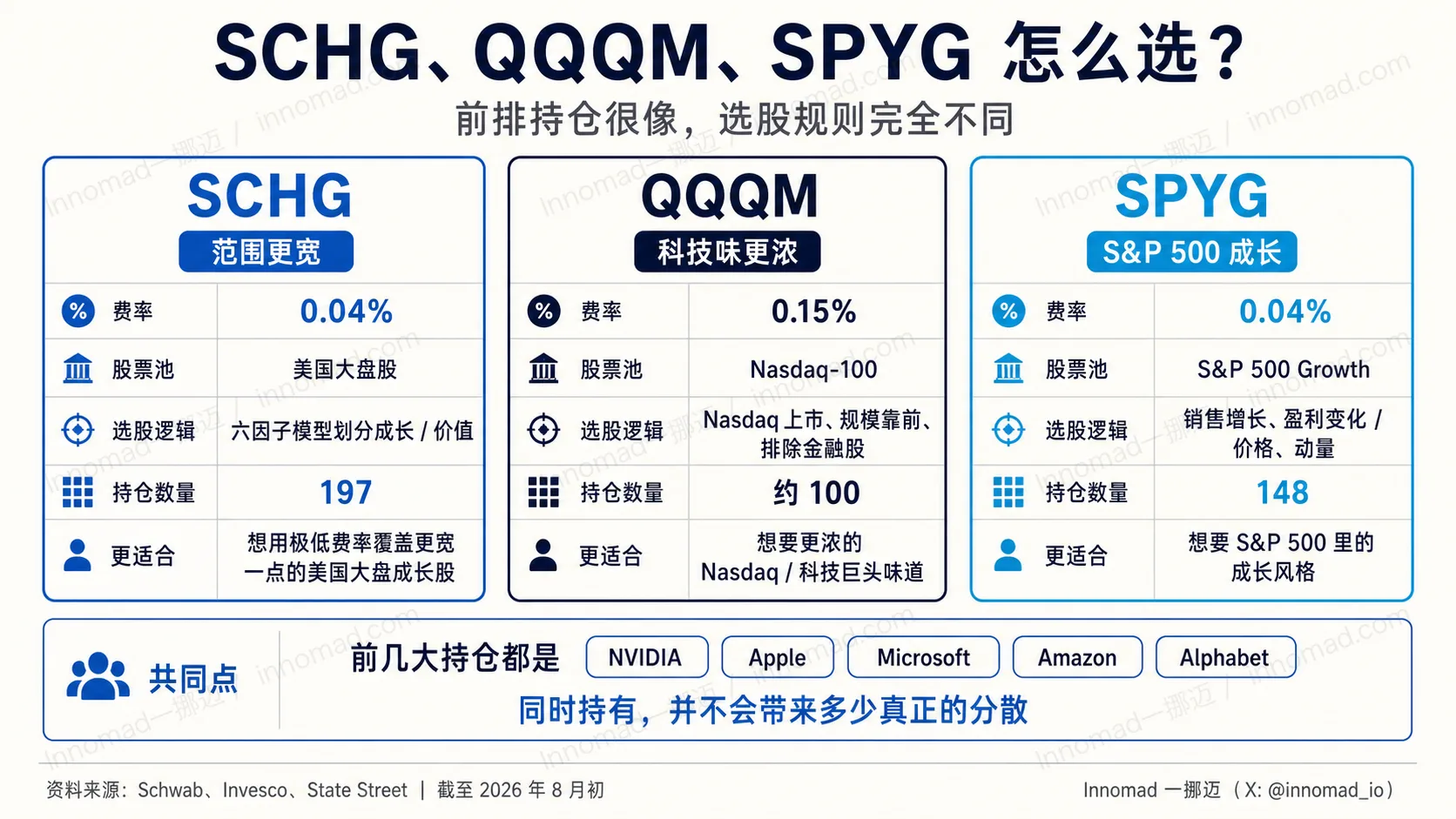 SCHG、QQQM、SPYG 对比