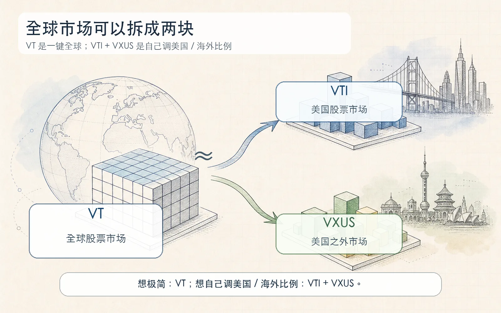 全球市场可以拆成两块
