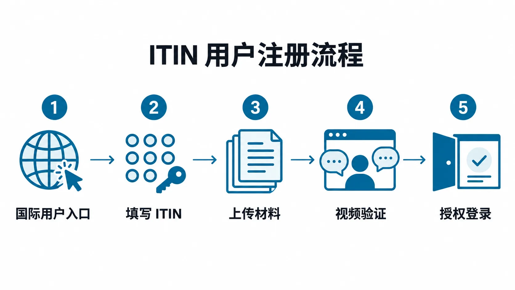 ITIN 用户注册流程